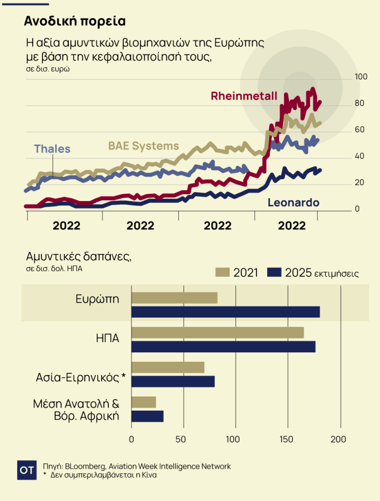 «Απογειώνονται» οι... μετοχές της ευρωπαϊκής αμυντικής βιομηχανίας 1 «Απογειώνονται» οι... μετοχές της ευρωπαϊκής αμυντικής βιομηχανίας