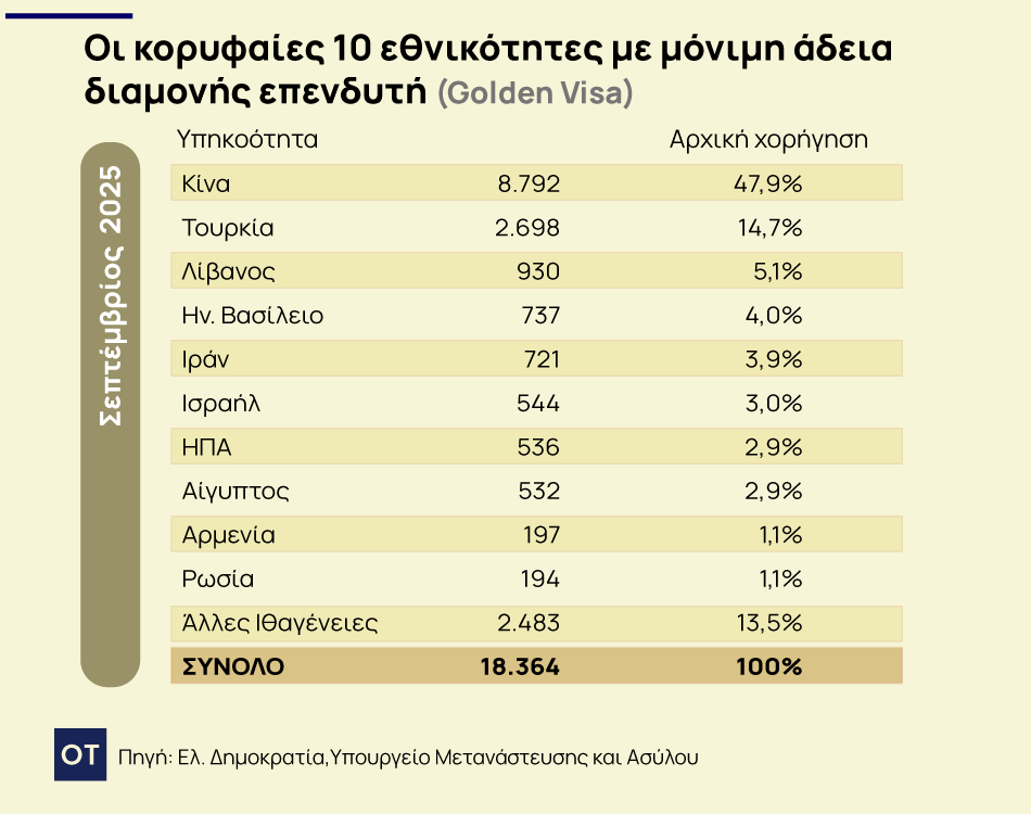 Απότομη προσγείωση για την Golden Visa 1 Απότομη προσγείωση για την Golden Visa