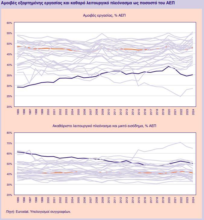 Αρνητική πρωτιά Ελλάδας σε ΕΕ - Η μόνη που αποκλίνει σε μισθούς και αγοραστική δύναμη 1 Αρνητική πρωτιά Ελλάδας σε ΕΕ - Η μόνη που αποκλίνει σε μισθούς και αγοραστική δύναμη