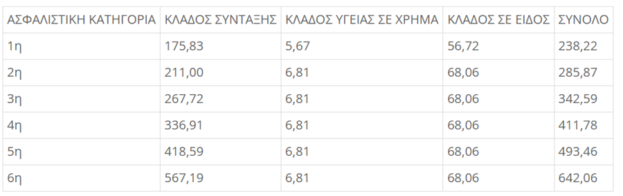 Ασφαλιστικές εισφορές: Πόσα θα πληρώσουν οι ελεύθεροι επαγγελματίες