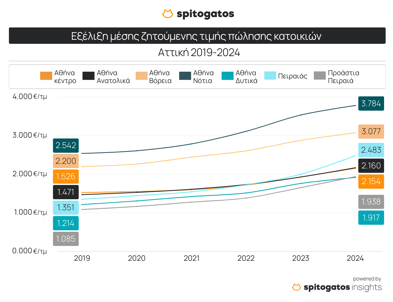 Αττική: Ενοίκια «φωτιά» και τιμές ακινήτων στα ύψη – Ποιες ειναι οι πιο οικονομικές περιοχές