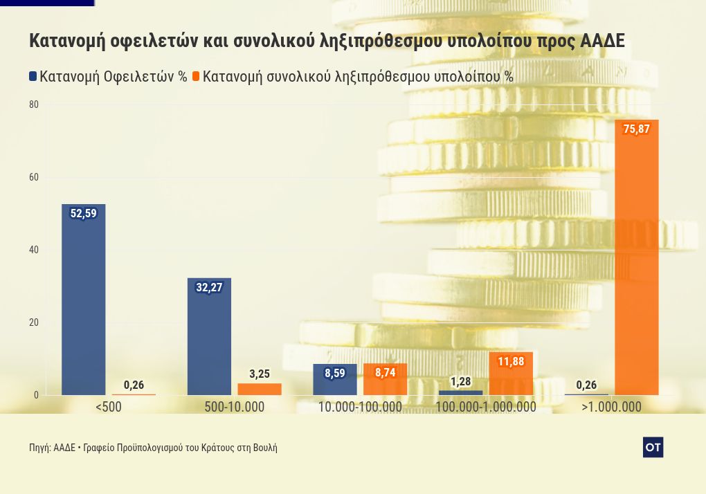 Αυξάνονται τα ληξιπρόθεσμα χρέη στην Εφορία: Πόσα και…γιατί χρωστούν οι Έλληνες; 1 chart visualization