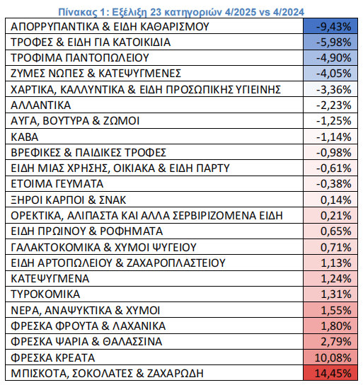 Αυξημένες οι τιμές φέτος τον Απρίλιο σε σχέση με πέρσι - Χωρίς φρένο η ακρίβεια κατατρώει τον πενιχρό μισθό 1 Αυξημένες οι τιμές φέτος τον Απρίλιο σε σχέση με πέρσι - Χωρίς φρένο η ακρίβεια κατατρώει τον πενιχρό μισθό