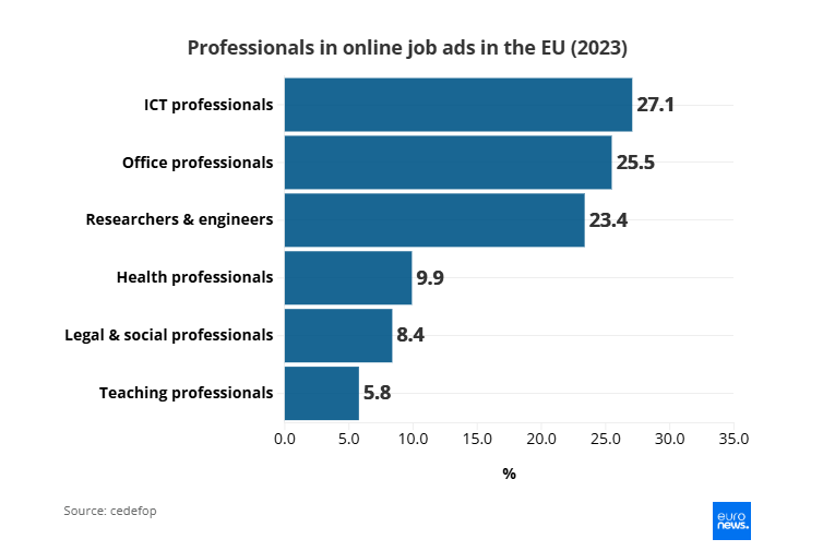 Αυτά είναι τα πιο περιζήτητα επαγγέλματα στην Ευρώπη - Τι δεξιότητες ζητούν οι εργοδότες