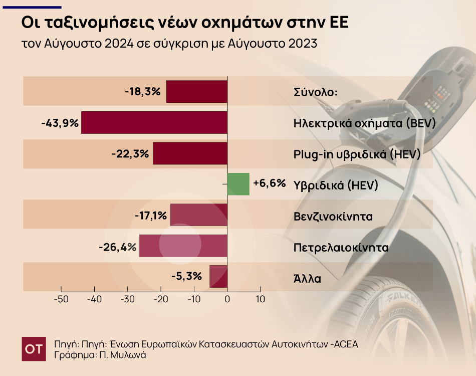 Αυτοκινητοβιομηχανίες: Νέα βουτιά στις πωλήσεις ΙΧ τον Αύγουστο στην Ευρώπη