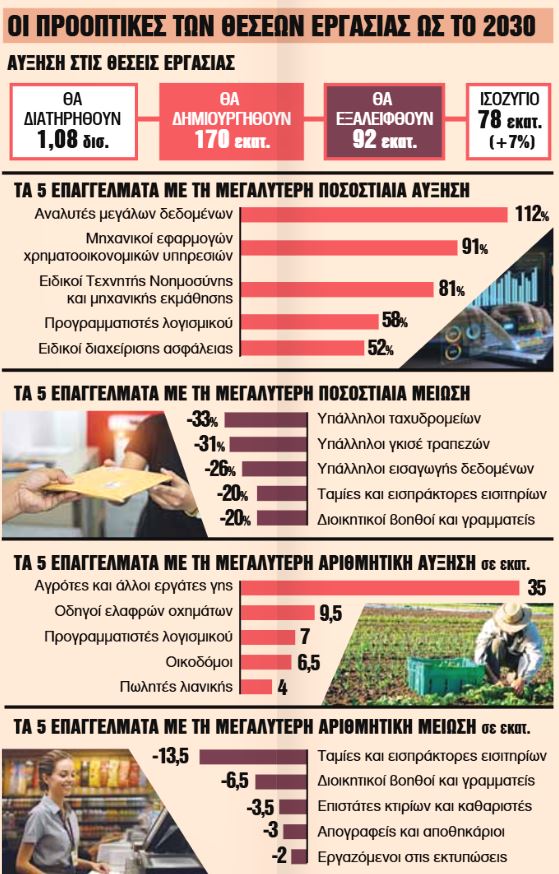 Αύξηση 7% στον αριθμό θέσεων εργασίας παγκοσμίως