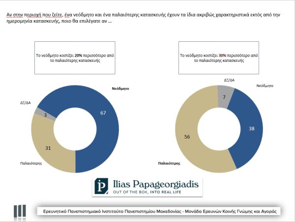 Βαρόμετρο Αγοράς Ακινήτων: Άλυτο το στεγαστικό πρόβλημα - Μειώνονται οι αγοραστές (γραφήματα) 2 Βαρόμετρο Αγοράς Ακινήτων: Άλυτο το στεγαστικό πρόβλημα - Μειώνονται οι αγοραστές (γραφήματα)