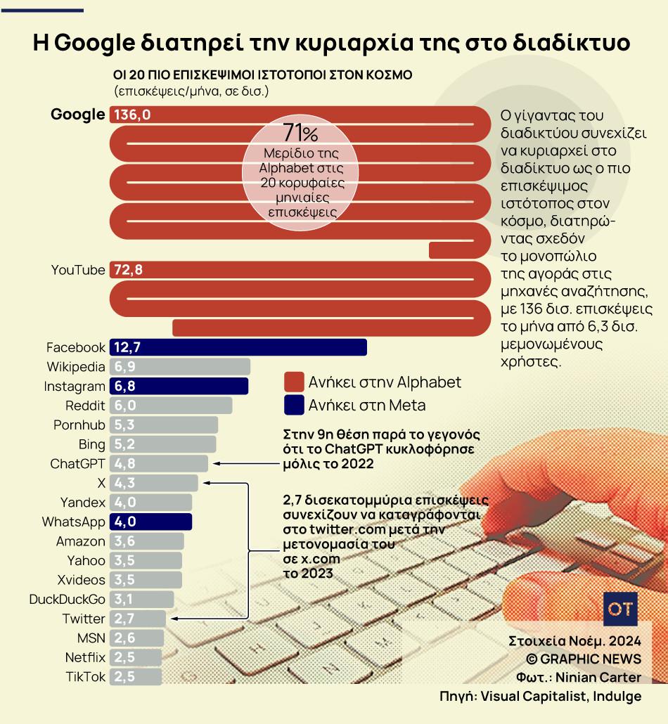 «Βασίλισσα» η Alphabet στο διαδίκτυο αλλά έρχονται νέοι ανταγωνιστές 1 «Βασίλισσα» η Alphabet στο διαδίκτυο αλλά έρχονται νέοι ανταγωνιστές