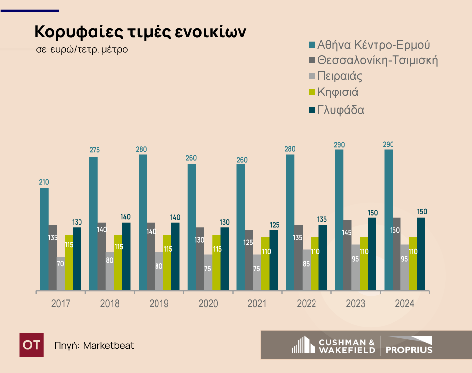 Βόμβα τα ενοίκια για το εμπόριο - Οι ακριβότεροι δρόμοι στην Ελλάδα