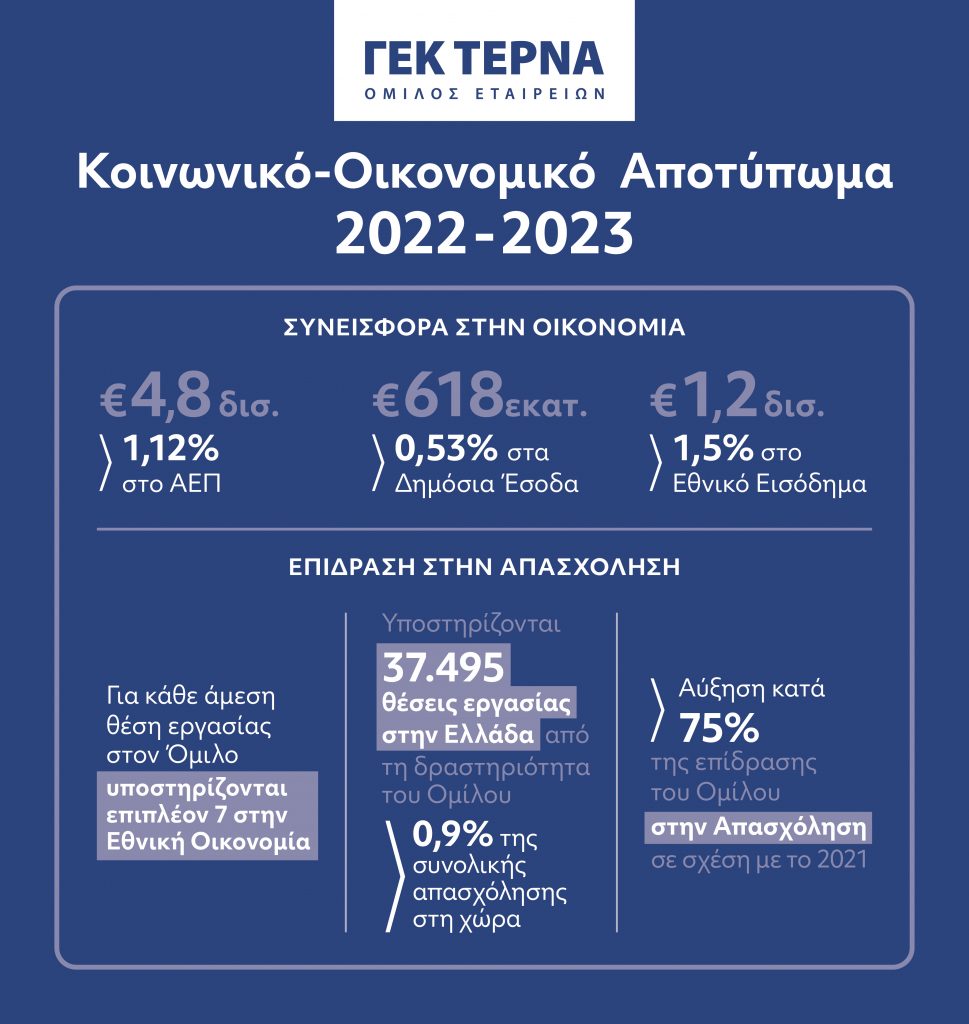 ΓΕΚ ΤΕΡΝΑ: Στα 4,8 δισ. η συνεισφορά του ομίλου στο ΑΕΠ