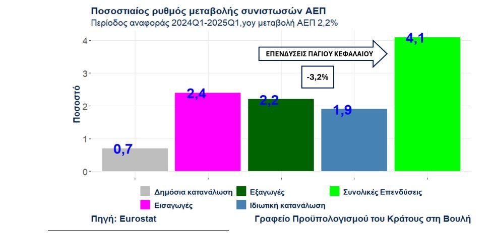 ΓΠΚΒ: «Σύννεφα» στη μεγέθυνση του ΑΕΠ - Ένα «νέο πληθωριστικό σοκ» δεν μπορεί να αποκλειστεί 1 ΓΠΚΒ: «Σύννεφα» στη μεγέθυνση του ΑΕΠ - Ένα «νέο πληθωριστικό σοκ» δεν μπορεί να αποκλειστεί