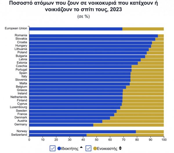 Γερμανία: Όλο και λιγότεροι αντέχουν οικονομικά να έχουν το δικό τους σπίτι