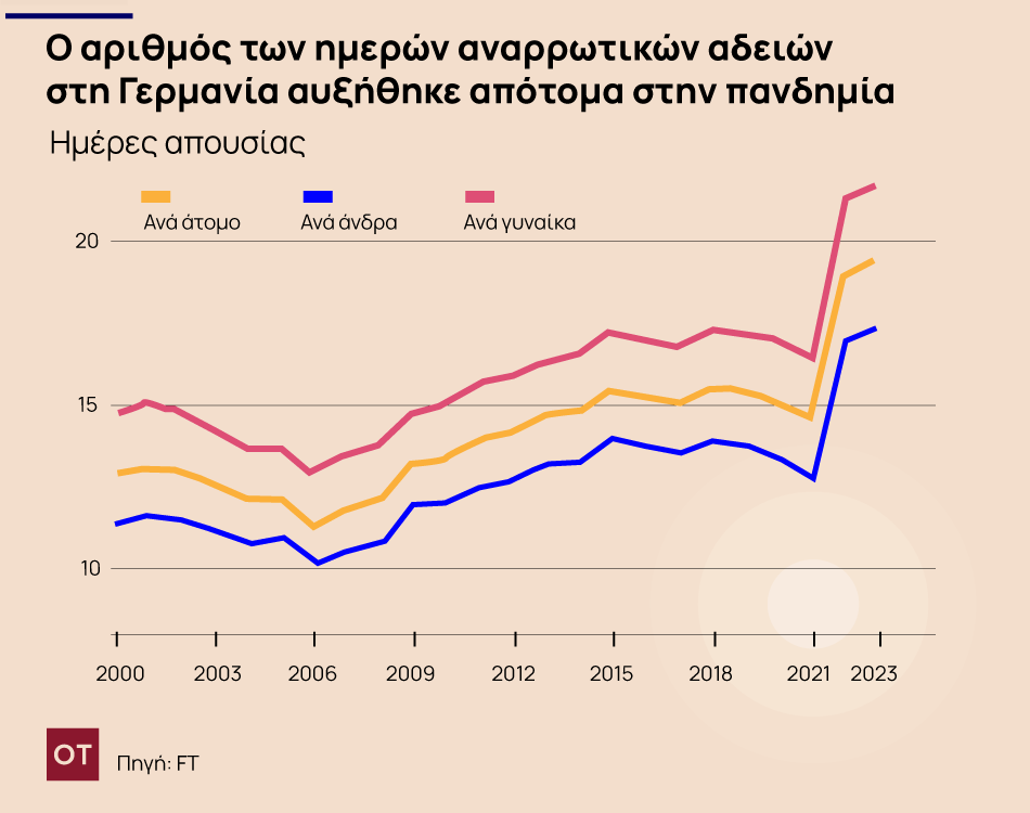 Γερμανία: Οι εργοδότες κρούουν τον κώδωνα του κινδύνου για το… φιλάσθενο προσωπικό