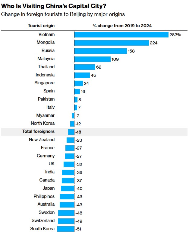 Γιατί αποτυγχάνει το άνοιγμα της Κίνας στους ξένους τουρίστες