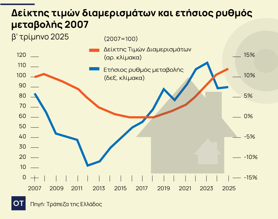 Γιατί δεν υπάρχουν σπίτια - Οι βασικοί παράγοντες της στεγαστικής κρίσης 1 Γιατί δεν υπάρχουν σπίτια - Οι βασικοί παράγοντες της στεγαστικής κρίσης