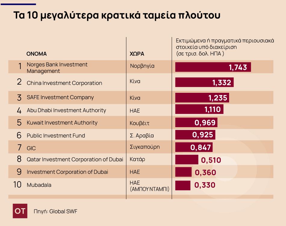 Γιατί «μαγνήτισαν» τον Τραμπ τα κρατικά ταμεία πλούτου