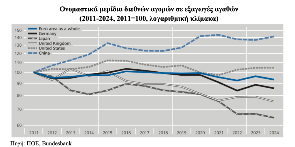 Γιατί χάλασε η εξαγωγική μηχανή της Γερμανίας; 1 Γιατί χάλασε η εξαγωγική μηχανή της Γερμανίας;