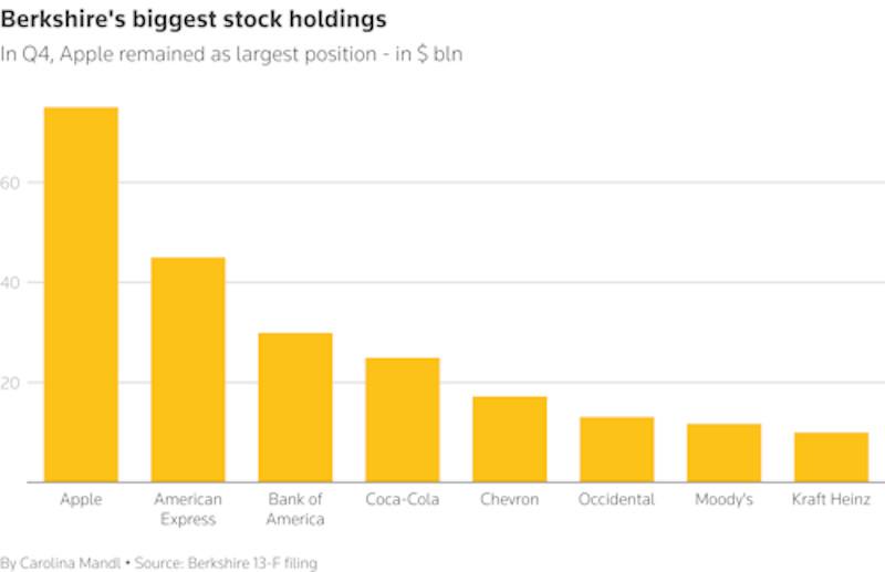 Γουόρεν Μπάφετ: Κάντε εμπόριο όχι πόλεμο 2 Γουόρεν Μπάφετ: Κάντε εμπόριο όχι πόλεμο