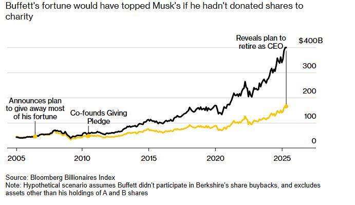 Γουόρεν Μπάφετ: Πόσο πλουσιότερος θα ήταν από τον Έλον Μασκ... αν δεν δώριζε τις μετοχές του 1 Γουόρεν Μπάφετ: Πόσο πλουσιότερος θα ήταν από τον Έλον Μασκ... αν δεν δώριζε τις μετοχές του