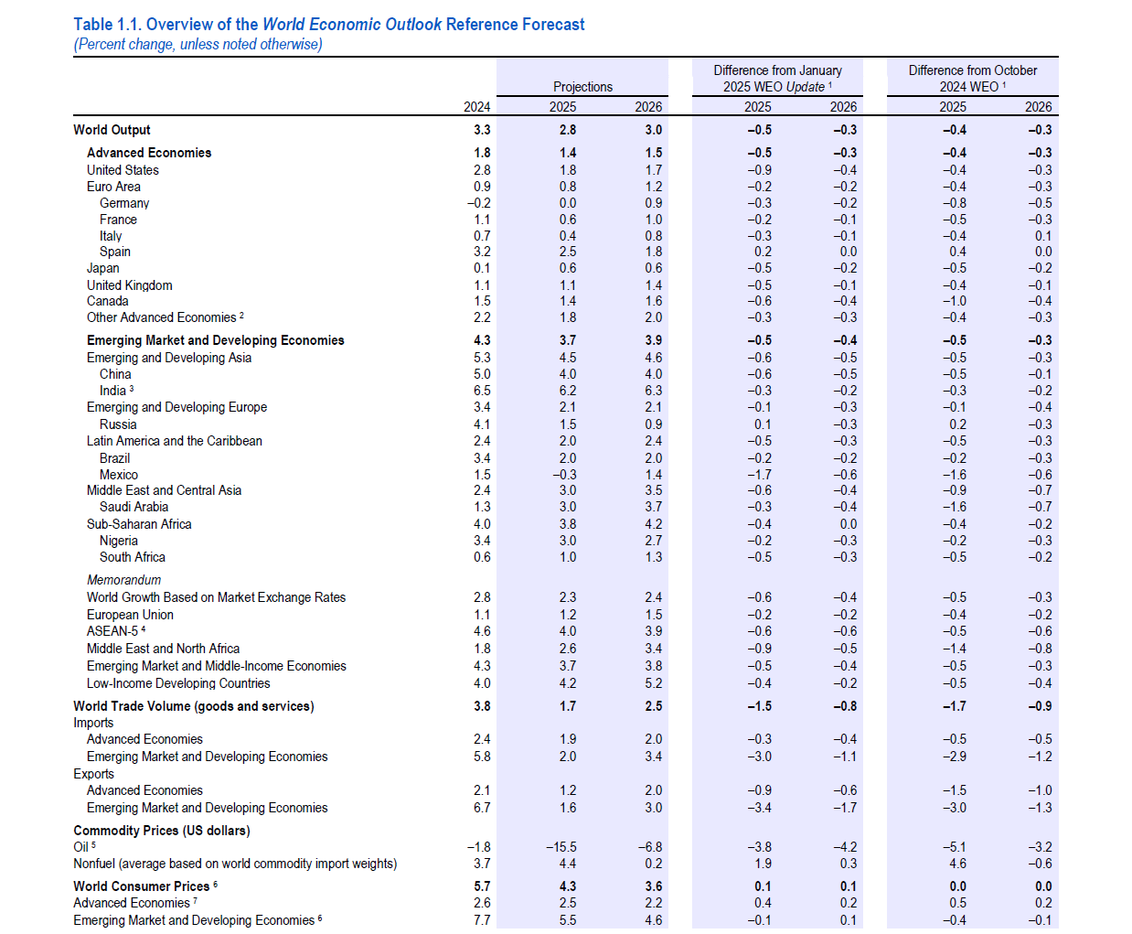 ΔΝΤ: Παγκόσμιο οικονομικό σοκ φέρνουν οι δασμοί - Τι προβλέπει για την Ελλάδα 1 ΔΝΤ