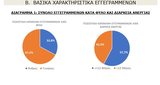 ΔΥΠΑ: Η εικόνα της ανεργίας στην Ελλάδα - Πόσοι παίρνουν επίδομα ή δεν απασχολούνται