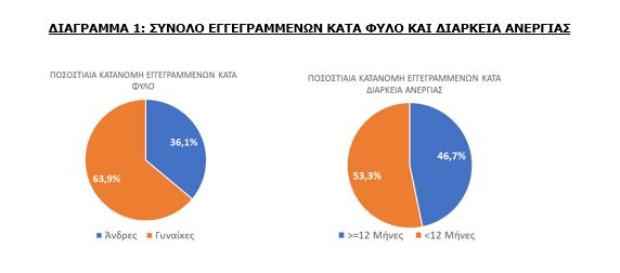 ΔΥΠΑ: Μειώθηκαν κατά 5,6% οι εγγεγραμμένοι άνεργοι τον Ιανουάριο του 2025 - Υψηλά παραμένουν τα ποσοστά