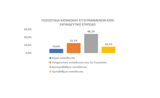 ΔΥΠΑ: Μειώθηκαν κατά 5,6% οι εγγεγραμμένοι άνεργοι τον Ιανουάριο του 2025 - Υψηλά παραμένουν τα ποσοστά