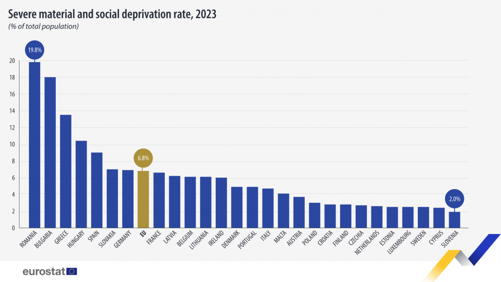 Δείκτης – φωτιά της Eurostat: Τρίτη χειρότερη σε σοβαρή υλική και κοινωνική στέρηση η Ελλάδα