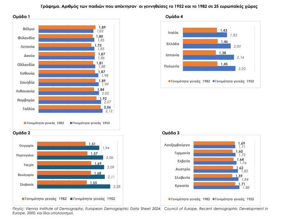 Δημογραφικό: Βαθαίνει η κρίση στην Ελλάδα - Γιατί οι γεννήσεις συνεχίζουν να μειώνονται 1 Δημογραφικό: Βαθαίνει η κρίση στην Ελλάδα - Γιατί οι γεννήσεις συνεχίζουν να μειώνονται