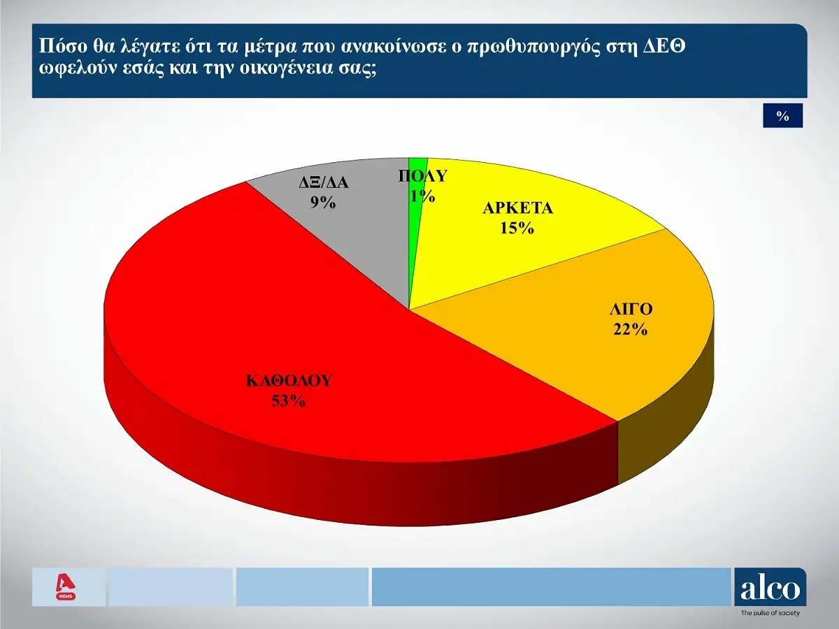 Δημοσκόπηση: «Καθόλου δεν μας ωφελούν τα νέα μέτρα Μητσοτάκη» λέει το 53% 1 Δημοσκόπηση: «Καθόλου δεν μας ωφελούν τα νέα μέτρα Μητσοτάκη» λέει το 53%