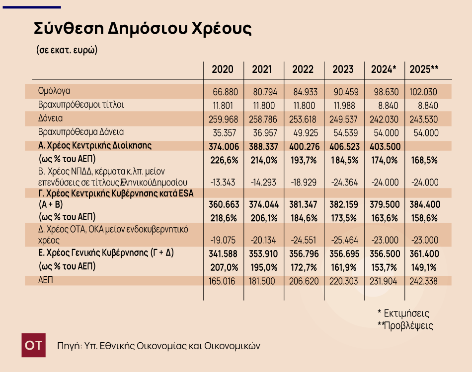 Δημόσιο Χρέος: Έρχεται νέα πρόωρη αποπληρωμή δανείων και το σχέδιο «εξόδου» στις αγορές το 2025