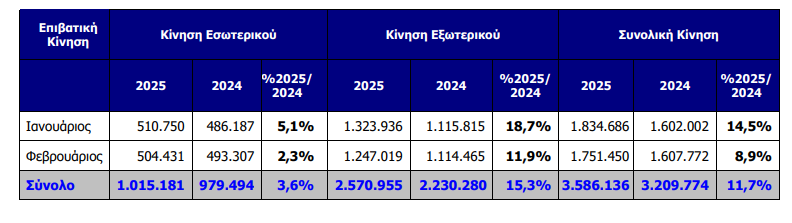 Διεθνής Αερολιμένας Αθηνών: Αύξηση κατέγραψαν οι πτήσεις τον Φεβρουάριο 1 Διεθνής Αερολιμένας Αθηνών: Αύξηση κατέγραψαν οι πτήσεις τον Φεβρουάριο