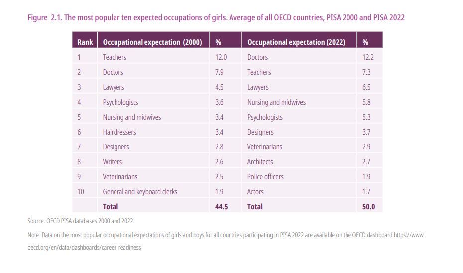 Διεθνής έρευνα ΟΟΣΑ σε εφήβους μαθητές: «Τι θες να γίνεις όταν μεγαλώσεις;» - Τι απάντησαν στην Ελλάδα 1 Διεθνής έρευνα ΟΟΣΑ σε εφήβους μαθητές: «Τι θες να γίνεις όταν μεγαλώσεις;» - Τι απάντησαν στην Ελλάδα