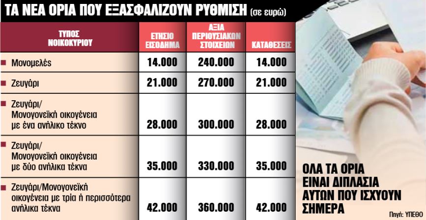 Διπλάσια εισοδηματικά κριτήρια για ένταξη στον εξωδικαστικό μηχανισμό