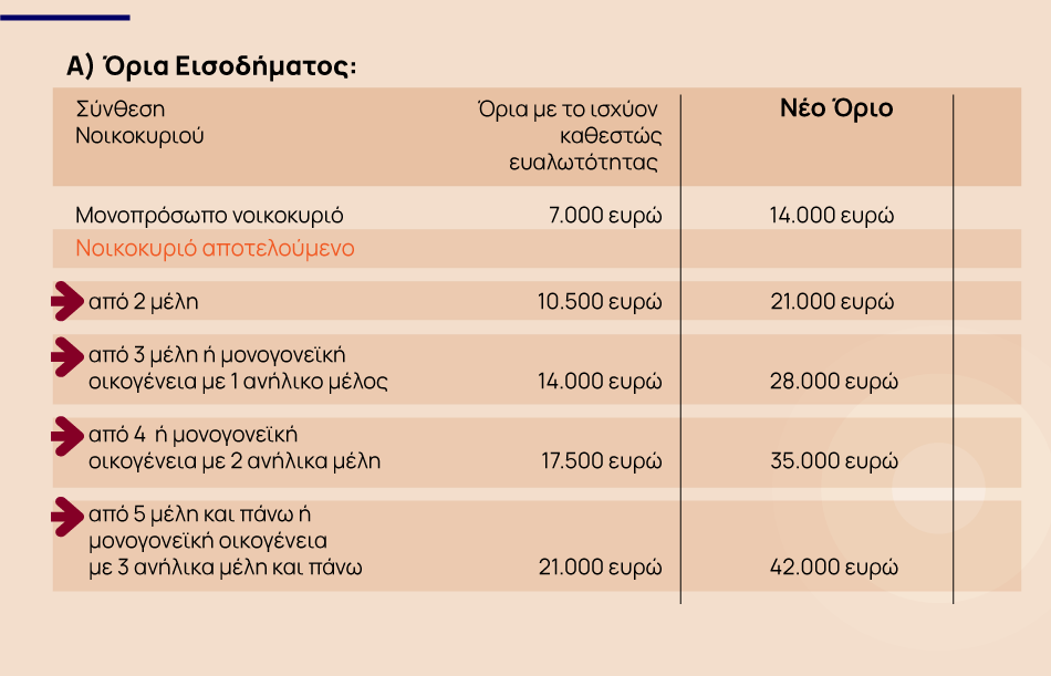 Διπλασιάζονται τα όρια για υπαγωγή στον εξωδικαστικό - Παράταση στο πρόγραμμα «Ηρακλής»