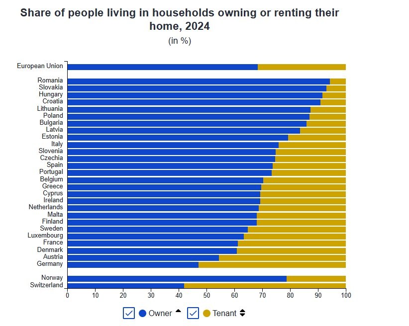 ΕΕ: Διευρύνονται οι ανισότητες στη στέγαση, εντείνεται η πίεση στα νοικοκυριά - Οι ευρωπαϊκές τάσεις 1 ΕΕ: Διευρύνονται οι ανισότητες στη στέγαση, εντείνεται η πίεση στα νοικοκυριά - Οι ευρωπαϊκές τάσεις