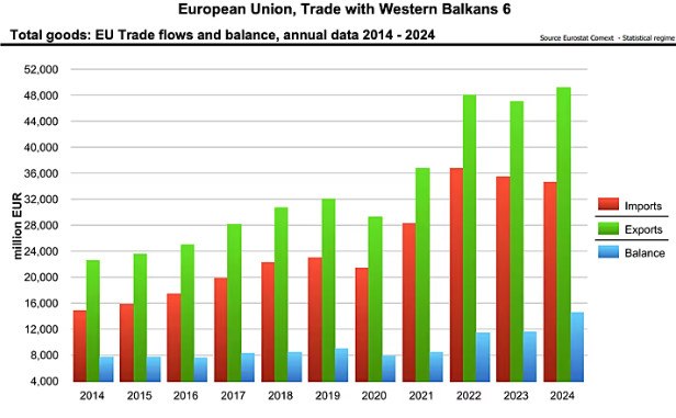 ΕΕ και υποψήφιες προς ένταξη χώρες: Έκρηξη στο εμπόριο, αλλά το χάσμα παραμένει 1 ΕΕ και υποψήφιες προς ένταξη χώρες: Έκρηξη στο εμπόριο, αλλά το χάσμα παραμένει