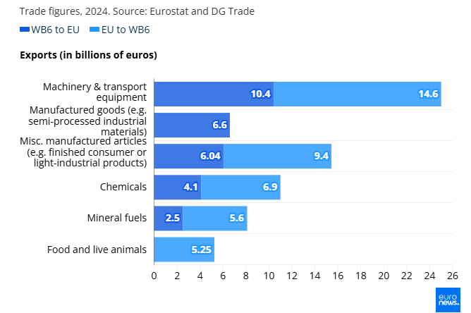 ΕΕ και υποψήφιες προς ένταξη χώρες: Έκρηξη στο εμπόριο, αλλά το χάσμα παραμένει 3 ΕΕ και υποψήφιες προς ένταξη χώρες: Έκρηξη στο εμπόριο, αλλά το χάσμα παραμένει