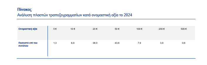 ΕΚΤ: Αποσύρθηκαν 554.000 πλαστά ευρώ - Χαρτονομίσματα των 20 και των 50 τα περισσότερα