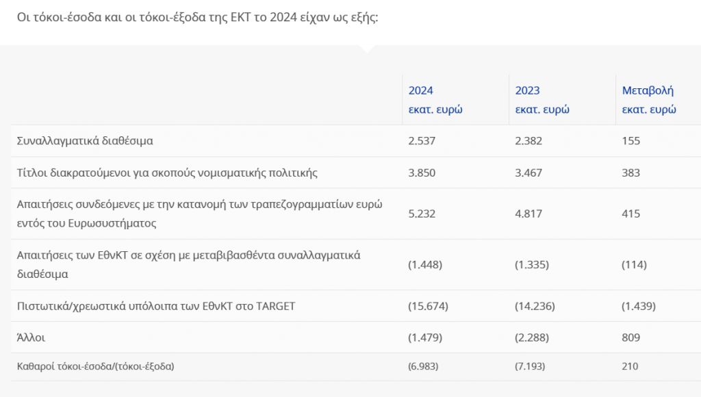 ΕΚΤ: Ζημίες ρεκόρ το 2024 έπειτα από πολλά χρόνια σημαντικών κερδών - Πού οφείλονται