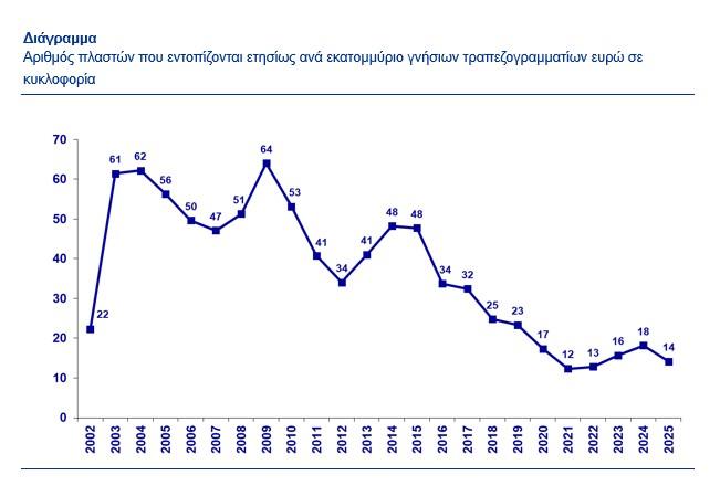 ΕΚΤ: Σε ιστορικό χαμηλό τα πλαστά ευρώ το 2025 1 ΕΚΤ: Σε ιστορικό χαμηλό τα πλαστά ευρώ το 2025