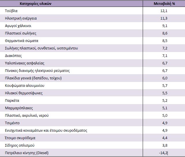 ΕΛΣΤΑΤ: Αυξήθηκαν εκ νέου οι τιμές στα οικοδομικά υλικά - Οι μεταβολές ανά είδος [πίνακες]