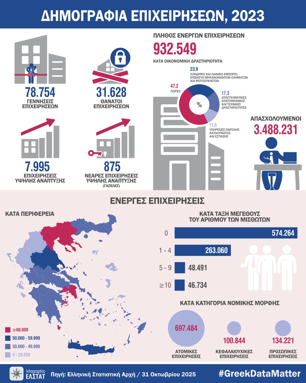ΕΛΣΤΑΤ: Επιχειρηματικότητα χαμηλών πτήσεων - Εστίαση και καταλύματα οι «γαζέλες» της οικονομίας 1 ΕΛΣΤΑΤ: Επιχειρηματικότητα χαμηλών πτήσεων - Εστίαση και καταλύματα οι «γαζέλες» της οικονομίας