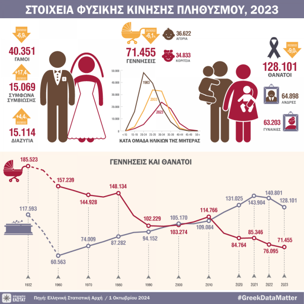 ΕΛΣΤΑΤ: Μείωση ρεκόρ στον αριθμό γεννήσεων - Δεν έχει φρένο η πληθυσμιακή κατάρρευση