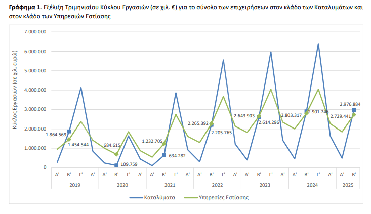 ΕΛΣΤΑΤ: Μειώθηκε ο τζίρος στην εστίαση, αυξήθηκε στα καταλύματα - Μεγάλη μείωση στη Σαντορίνη 1 ΕΛΣΤΑΤ: Μειώθηκε ο τζίρος στην εστίαση, αυξήθηκε στα καταλύματα - Μεγάλη μείωση στη Σαντορίνη