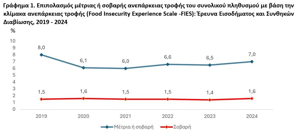 ΕΛΣΤΑΤ: Περισσότεροι Έλληνες με μειωμένη πρόσβαση στην τροφή - Το 7% πείνασε το 2024 1 ΕΛΣΤΑΤ: Περισσότεροι Έλληνες με μειωμένη πρόσβαση στην τροφή - Το 7% πείνασε το 2024