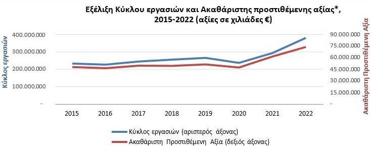 ΕΛΣΤΑΤ: Ποιοι κλάδοι είδαν αύξηση τζίρου 29,3% και Ακαθάριστης Προστιθέμενης Αξίας 21,3%