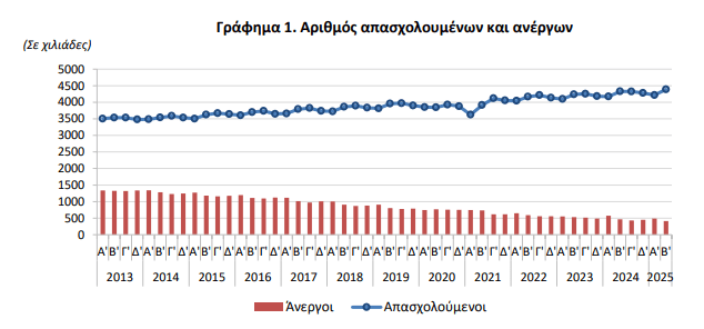 ΕΛΣΤΑΤ: Στο 8,6% η ανεργία τον Ιούλιο [γραφήματα]
