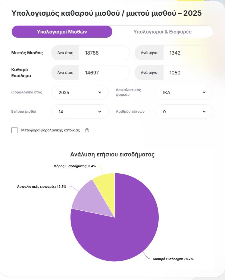 ΕΡΓΑΝΗ: Μισθοί κάτω από 1000 ευρώ καθαρά για 7 στους 10 εργαζόμενους