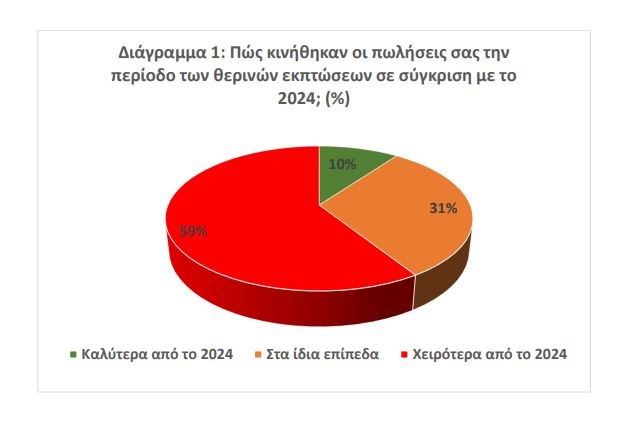 ΕΣΕΕ - Θερινές εκπτώσεις: Μόνο 1 στις 10 επιχειρήσεις είχε θετικό πρόσημο - Χάθηκε το στοίχημα λέει ο Καφούνης 1 ΕΣΕΕ - Θερινές εκπτώσεις: Μόνο 1 στις 10 επιχειρήσεις είχε θετικό πρόσημο - Χάθηκε το στοίχημα λέει ο Καφούνης